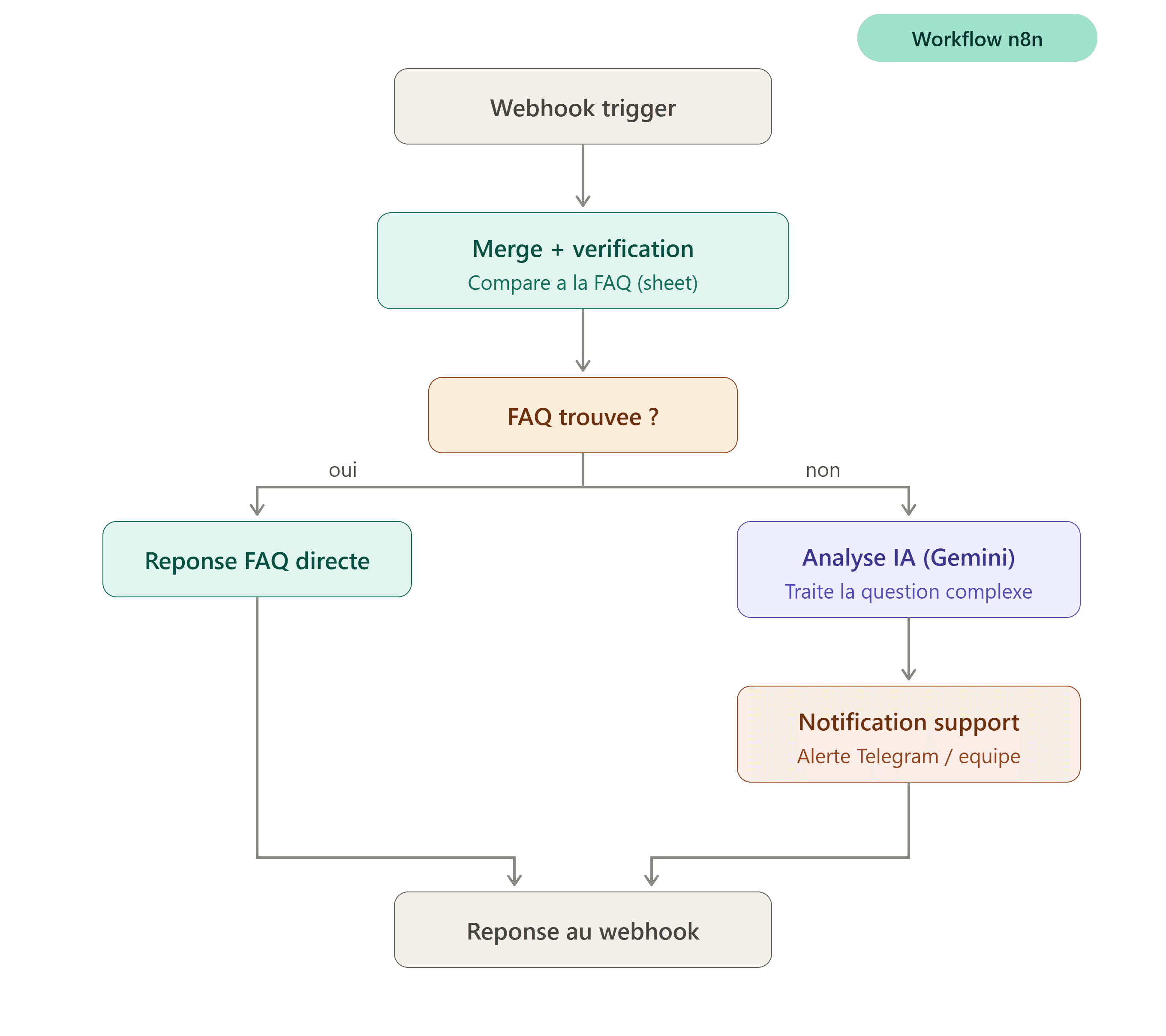 AH-Chat-Digital — Support Automation & NLP Integration